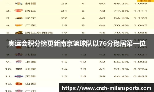 奥运会积分榜更新南京篮球队以76分稳居第一位